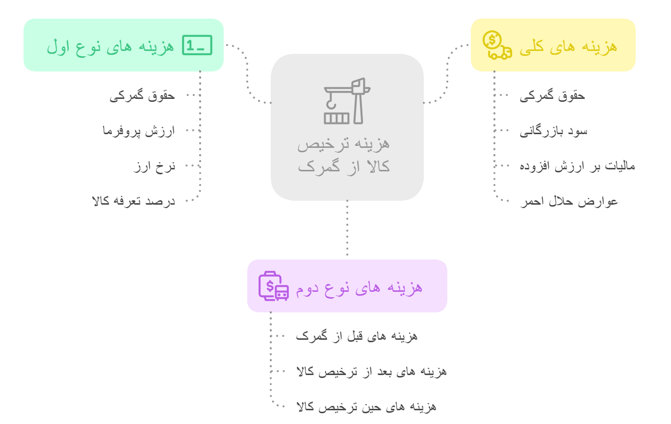 نحوه محاسبه هزینه ترخیص کالا از گمرک