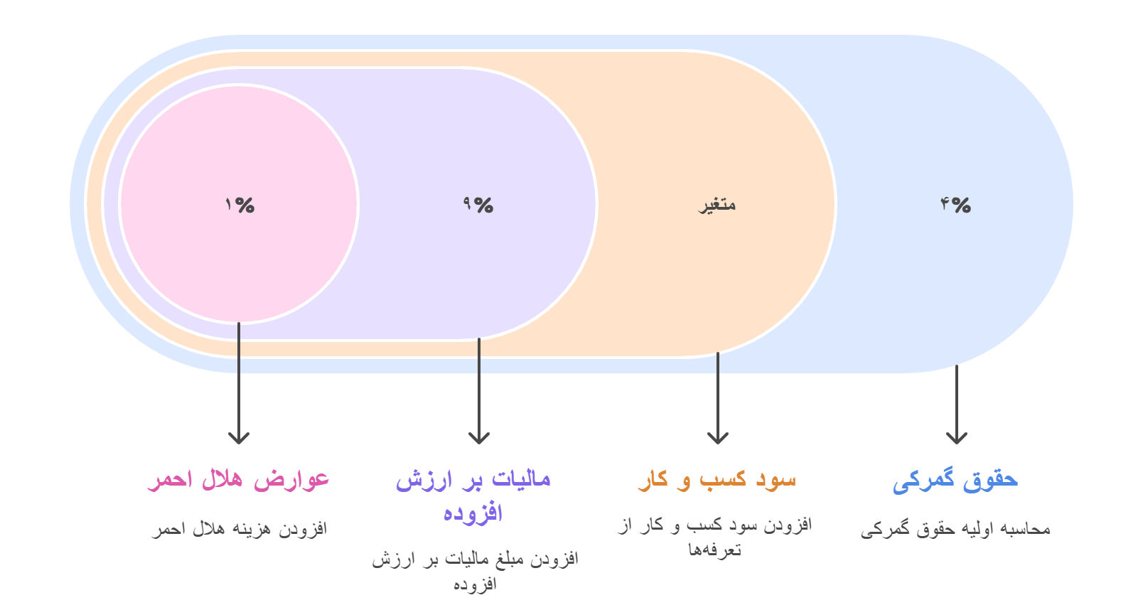 هزینه های کلی