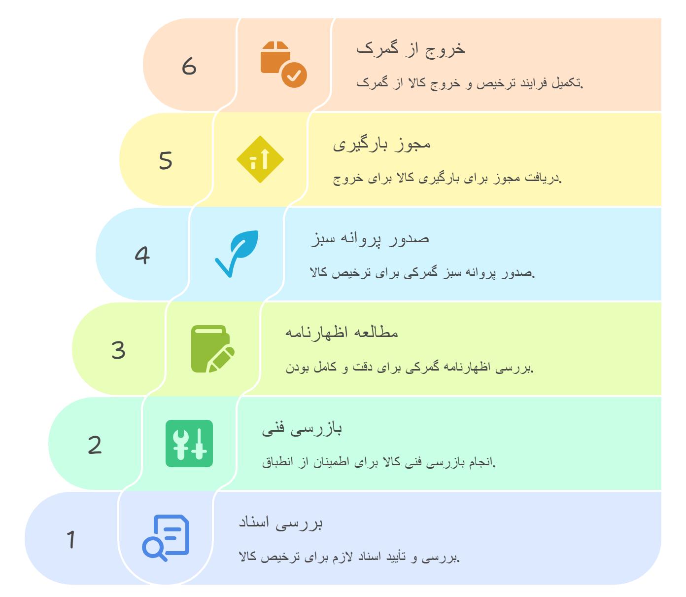مراحل ترخیص کالا از گمرک خرمشهر