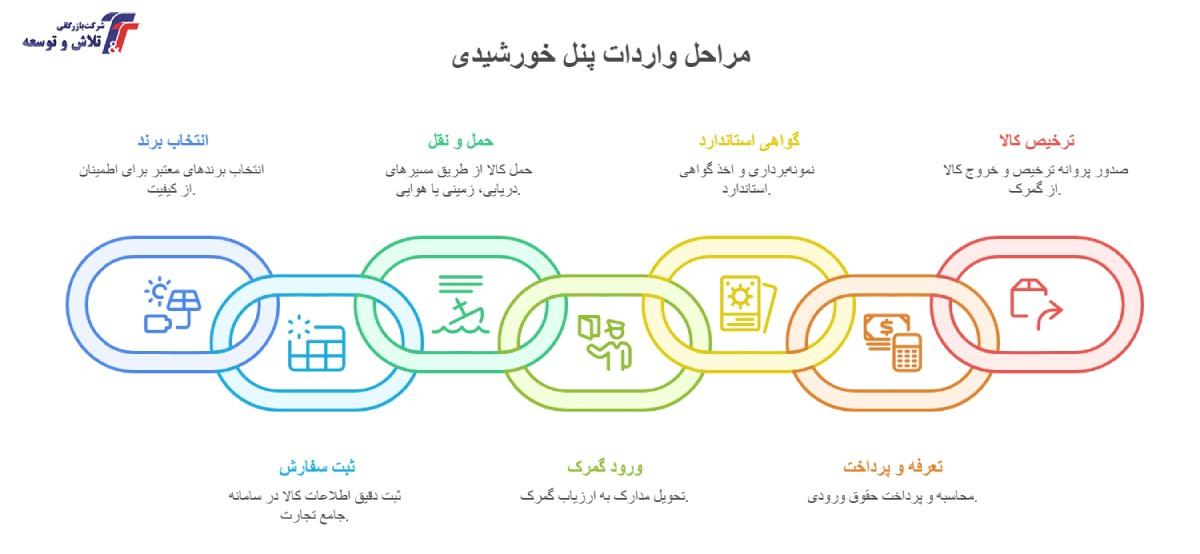 مراحل واردات و ترخیص پنل خورشیدی از گمرک