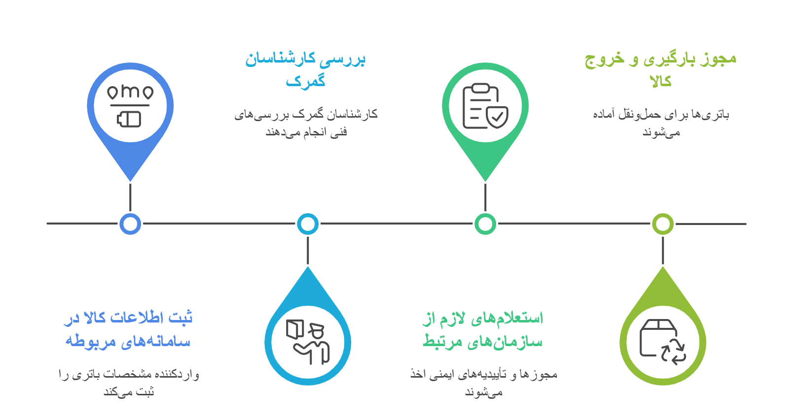مراحل ترخیص باتری لیتیومی از گمرک